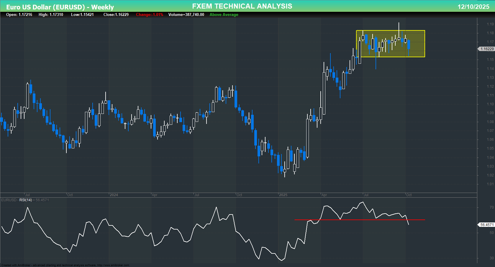 EURUSD Chart on the weekly time frame
